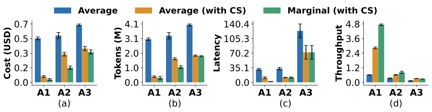 Practical application results across cost, tokens, latency, and throughput for hyperparameter tuning, ablation analysis, and benchmarking